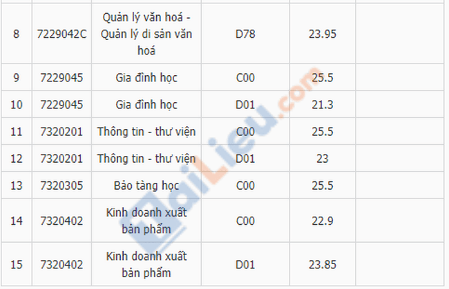 Điểm chuẩn đại học Văn Hóa Hà Nội 2019 xét học bạ-2