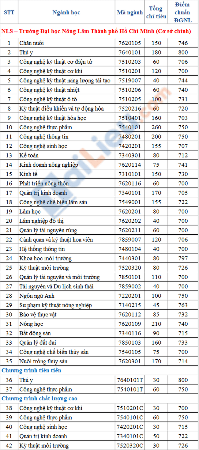 Điểm chuẩn đại học Nông Lâm TPHCM 2021 xét theo ĐGNL-1