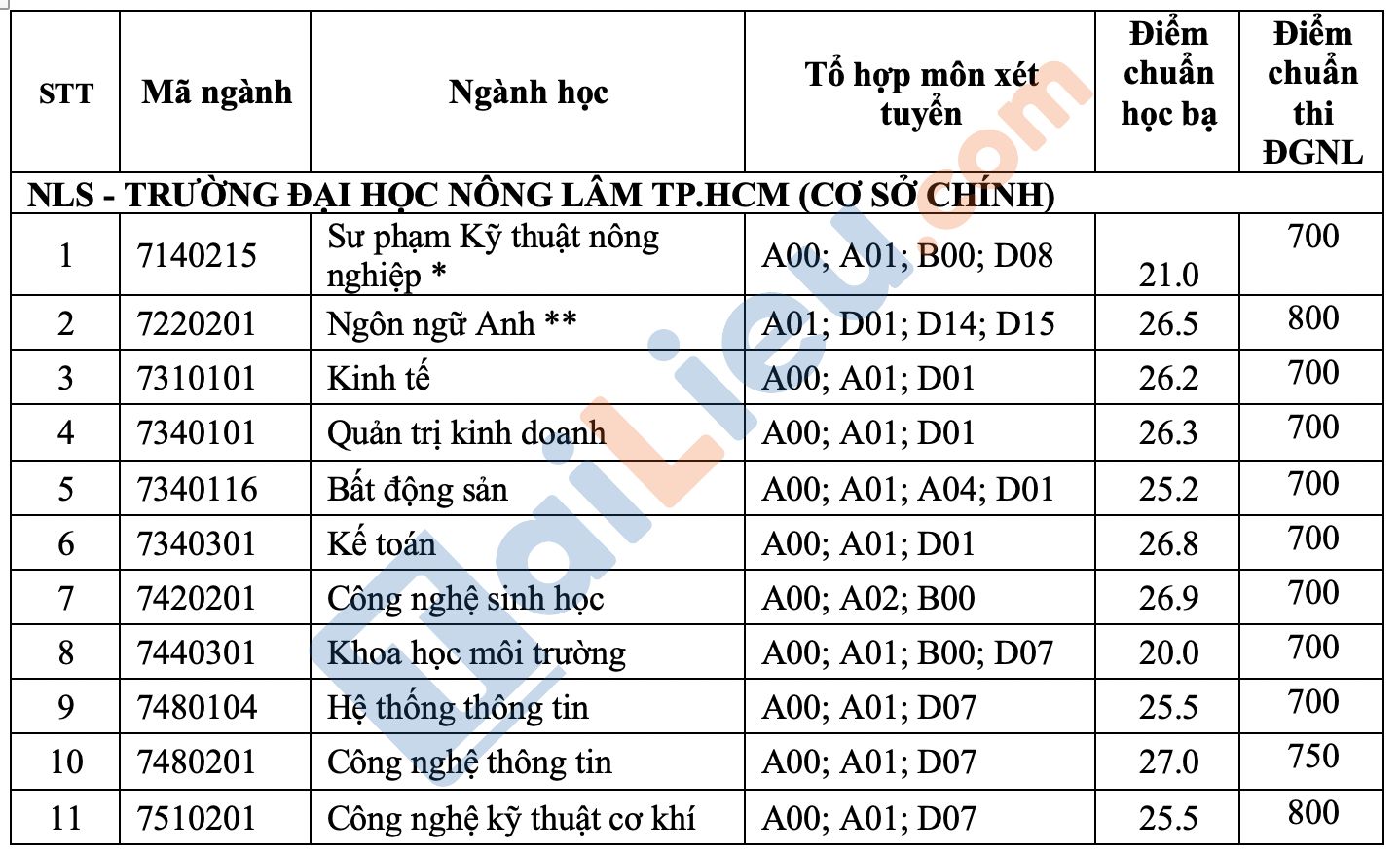 Điểm chuẩn học bạ và đánh giá năng lực trường ĐH Nông Lâm TP.HCM 2022