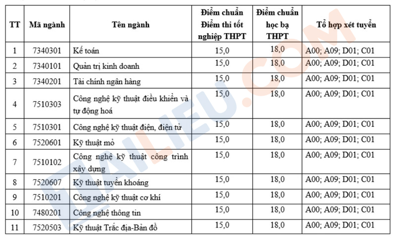 ​​​​​​​Điểm chuẩn ĐH Công nghiệp Quảng Ninh 2023