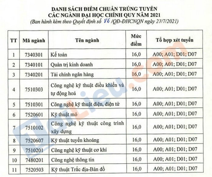 Điểm chuẩn đại học Công nghiệp Quảng Ninh 2021 xét học bạ