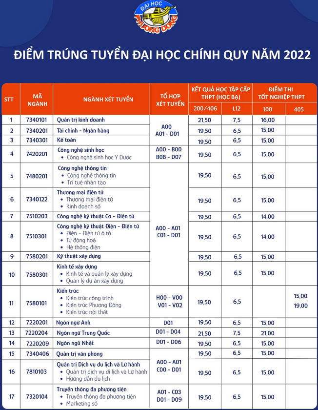 Điểm chuẩn đại học Dân lập Phương Đông năm 2022 xét theo điểm thi
