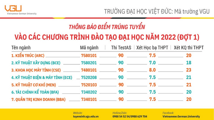 Điểm chuẩn trường đại học Việt Đức năm 2022 xét theo điểm thi