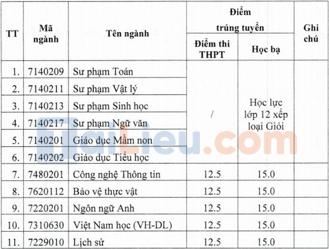 Điểm chuẩn đại học Quảng Nam 2021 xét học bạ đợt 2