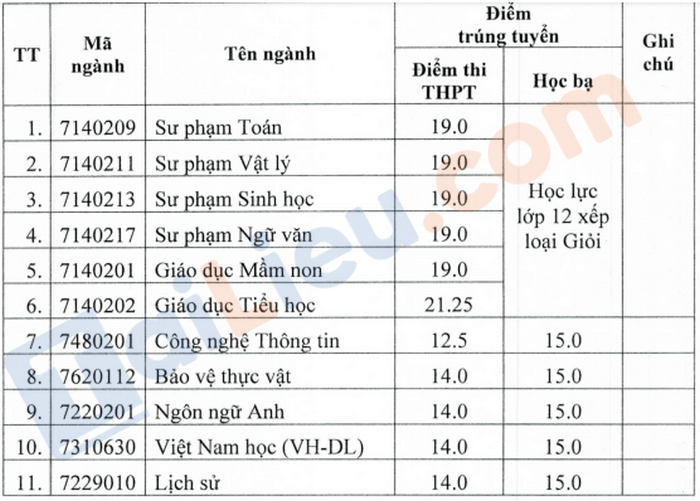 Điểm chuẩn đại học Quảng Nam 2021