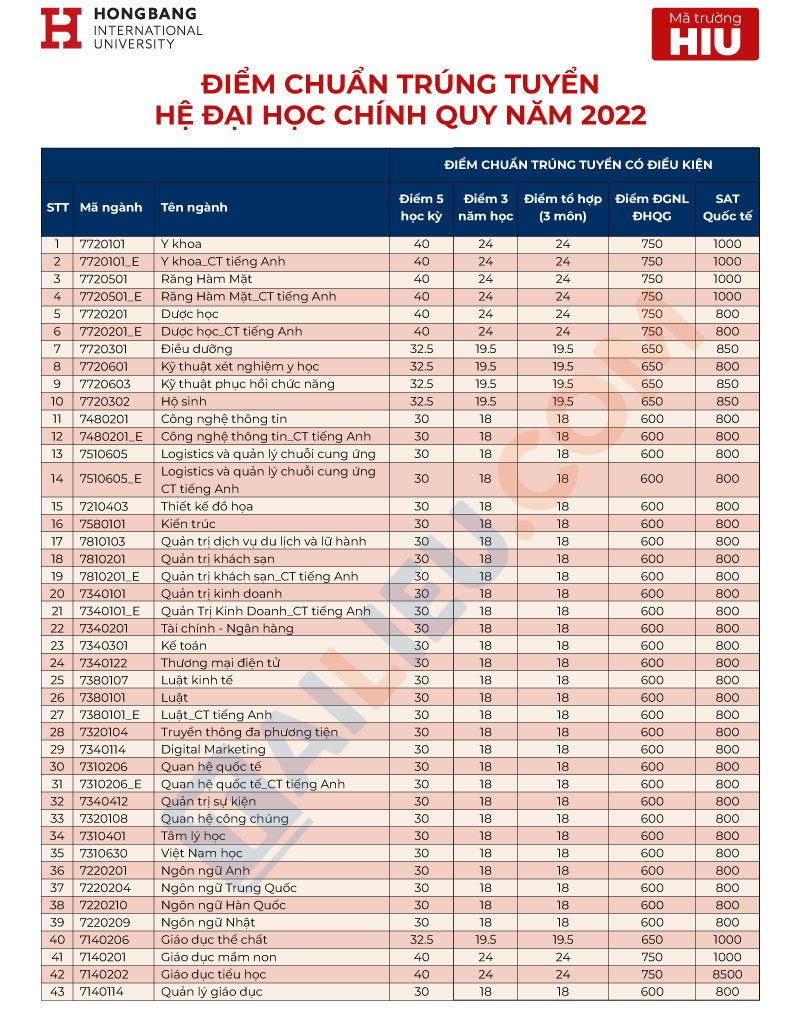 Điểm chuẩn đại học Quốc tế Hồng Bàng 2022 của 3 phương thức