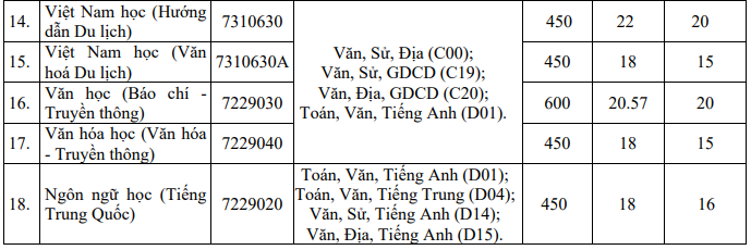 Điểm chuẩn Đại học Khánh Hòa năm 2023 theo điểm thi tốt nghiệp, ĐGNL, học bạ