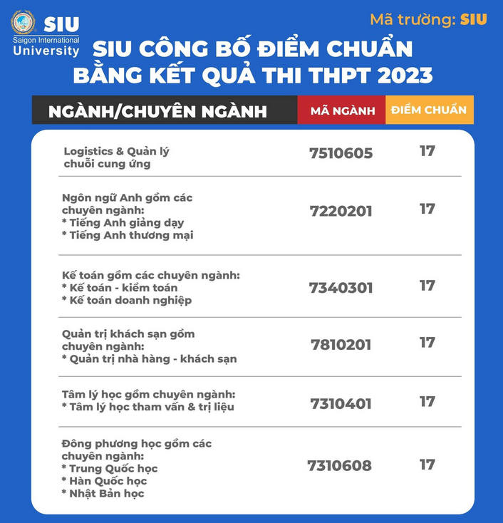 Điểm chuẩn Đại học Quốc tế Sài Gòn năm 2023 xét theo điểm thi