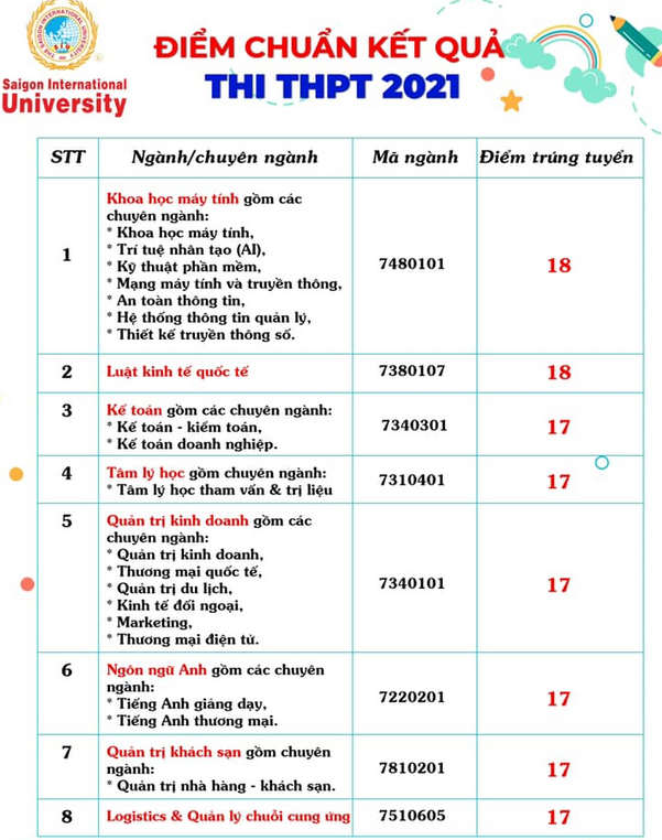 Điểm chuẩn đại học Quốc tế Sài Gòn 2021