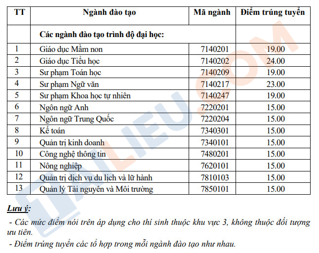 Điểm chuẩn xét theo điểm thi tốt nghiệp Đại học Quảng Bình 2023