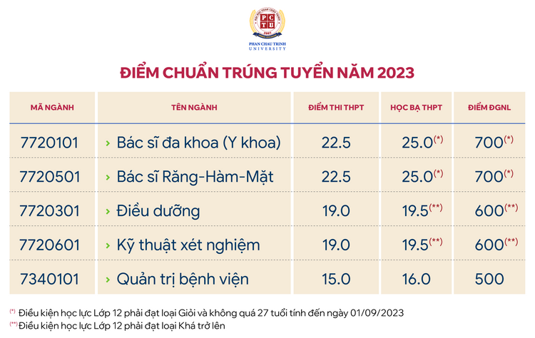Điểm chuẩn trường Đại học Phan Châu Trinh 2023 xét theo điểm thi