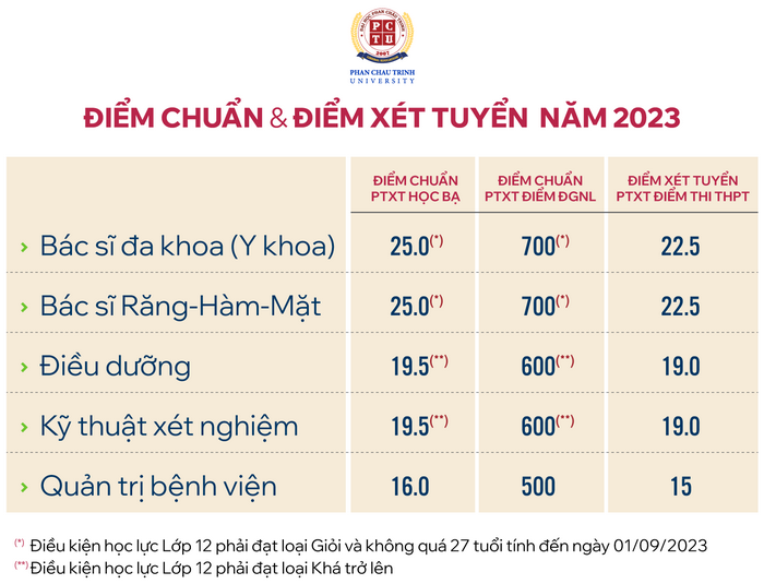 Điểm chuẩn học bạ, ĐGNL Đại học Phan Châu Trinh 2023