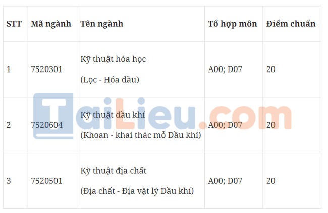Điểm chuẩn đại học Dầu khí Việt Nam 2020