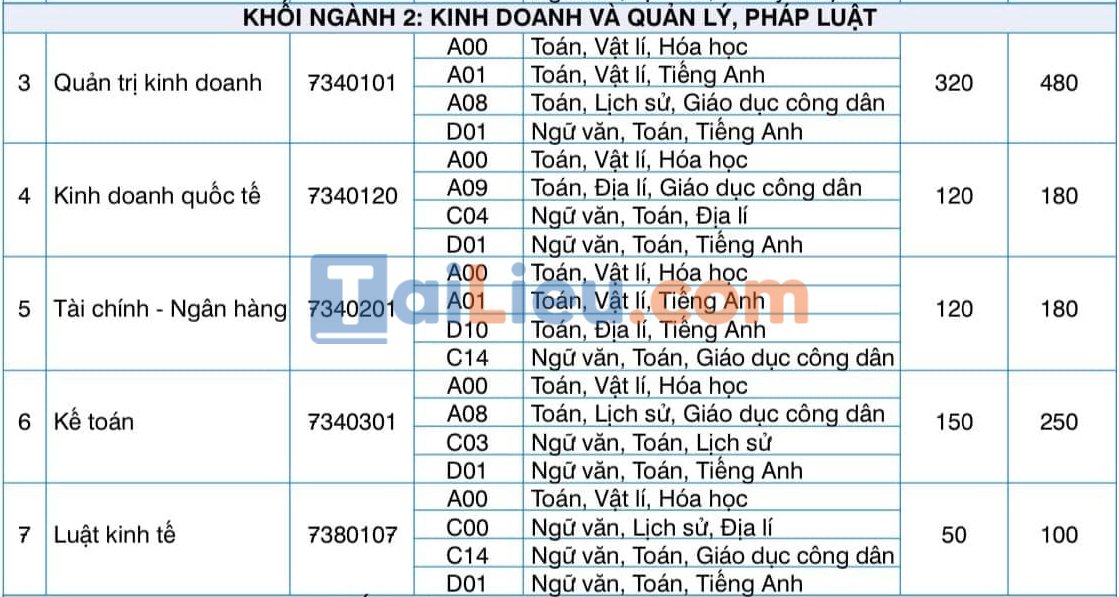 Chỉ tiêu tuyển sinh Đại học Kinh Doanh và Công Nghệ Hà Nội năm 2022: