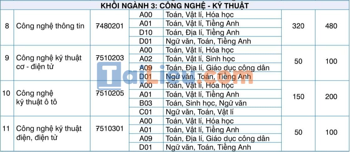 Chỉ tiêu tuyển sinh Đại học Kinh Doanh và Công Nghệ Hà Nội năm 2022: