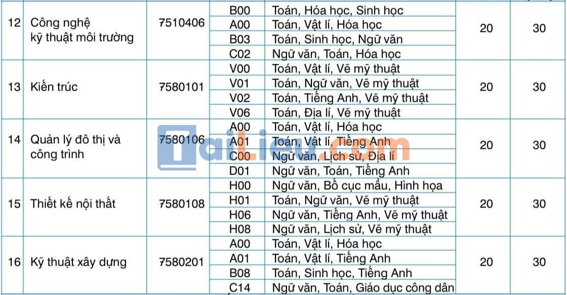 Chỉ tiêu tuyển sinh Đại học Kinh Doanh và Công Nghệ Hà Nội năm 2022: