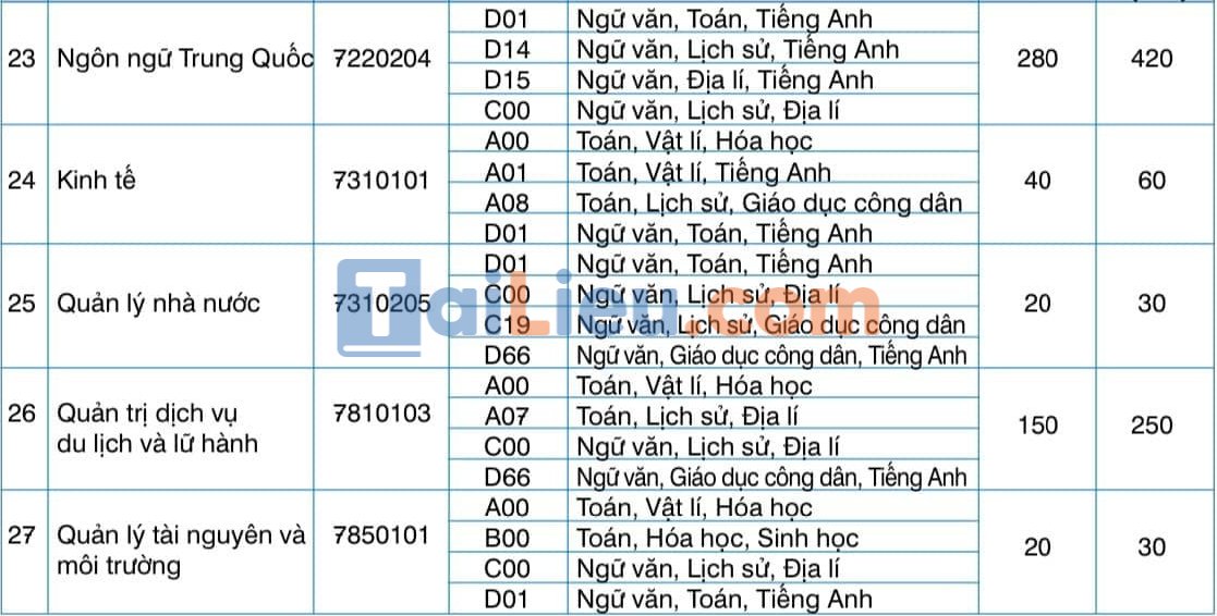 Chỉ tiêu tuyển sinh Đại học Kinh Doanh và Công Nghệ Hà Nội năm 2022: