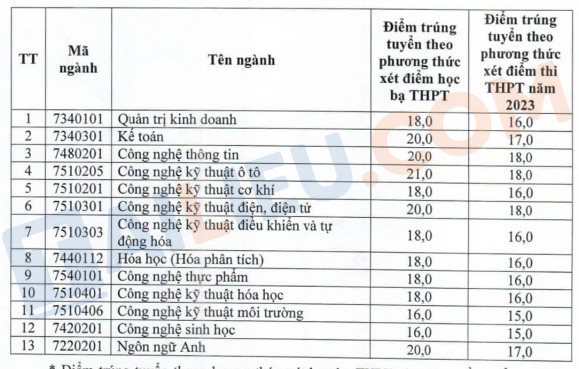 Điểm chuẩn Đại học Công nghiệp Việt Trì năm 2023