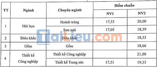 Đại học Mỹ Thuật Công Nghiệp 2021 xét tuyển bổ sung