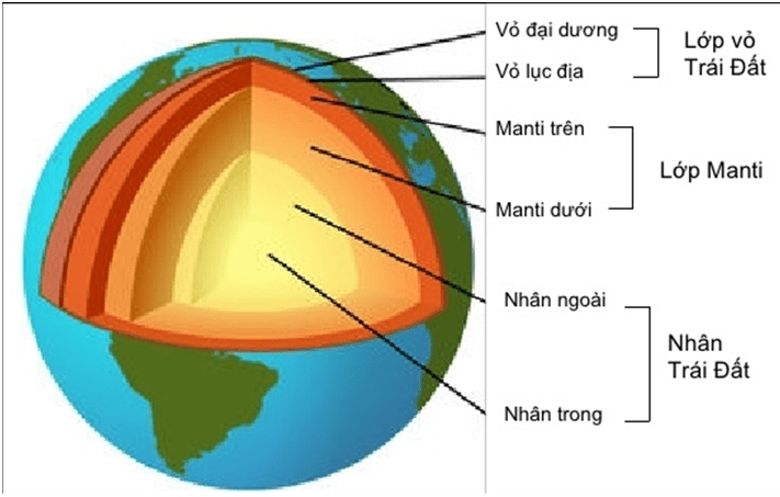Lý thuyết cấu trúc của trái đất
