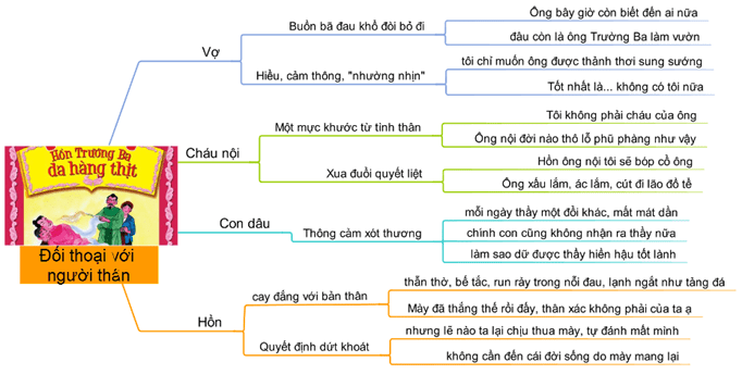 Phân tích cuộc đối thoại giữa hồn Trương Ba và người thân năm 2021