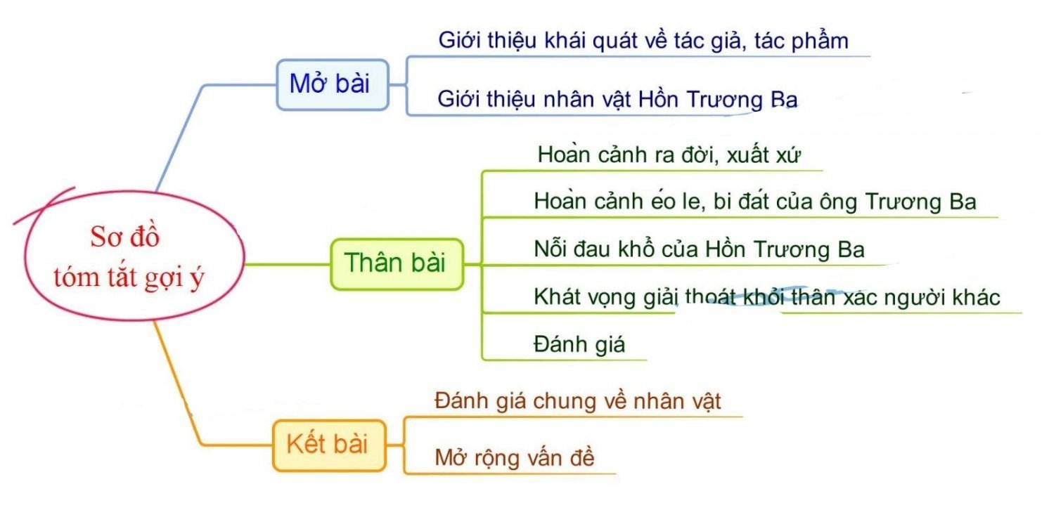 Phân tích nhân vật Trương Ba trong Hồn Trương Ba da hàng thịt năm 2021