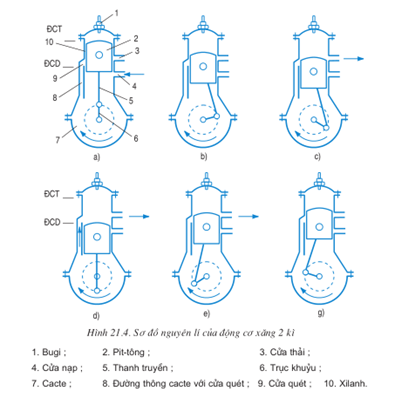 Giải Sgk Công Nghệ 11 Bài 21: Nguyên Lí Làm Việc Của Động Cơ Đốt Trong