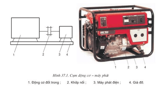 Lý thuyết Công nghệ 11 Bài 37: Động cơ đốt trong dùng cho máy phát điện hay, ngắn gọn