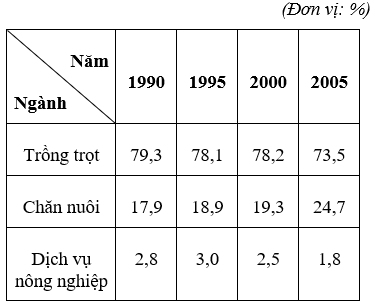 Trắc nghiệm Địa Lí 12 Bài 20 có đáp án năm 2021 mới nhất