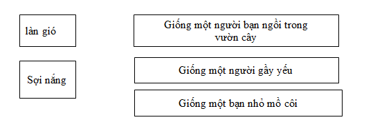 Giải vở bài tập Tiếng Việt lớp 3 tập 2 tuần 27: Ôn tập giữa học kì 2 - Tiết 2