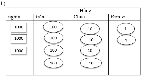 Viết (theo mẫu) trang 92 sgk Toán 3 | Để học tốt Toán 3