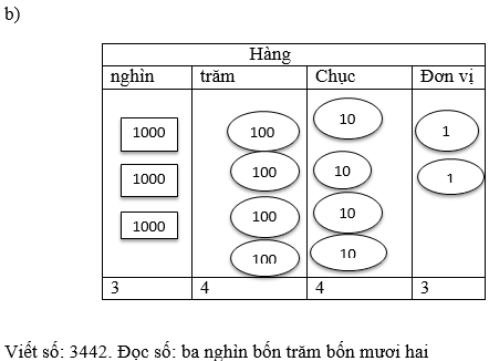 Viết (theo mẫu) trang 92 sgk Toán 3 | Để học tốt Toán 3