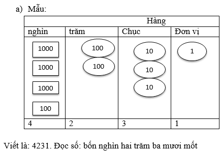 Viết (theo mẫu) trang 92 sgk Toán 3 | Để học tốt Toán 3