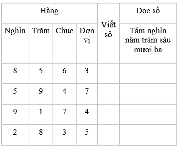 Viết (theo mẫu) trang 93 sgk Toán 3 | Để học tốt Toán 3