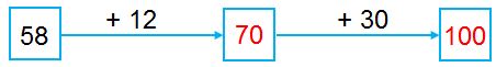 Lý thuyết Toán lớp 2: Phép cộng có tổng bằng 100