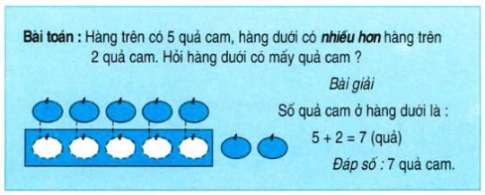 Lý thuyết Toán lớp 2: Ôn tập về giải toán (học kì 1)