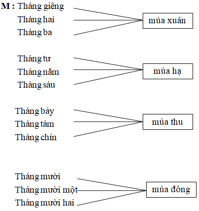 Giải VBT Tiếng Việt 2 Luyện từ và câu - Tuần 19 trang 2 Tập 2