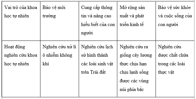 Giải bảng 1.1 trang 6 SGK KHTN 6 - Cánh diều