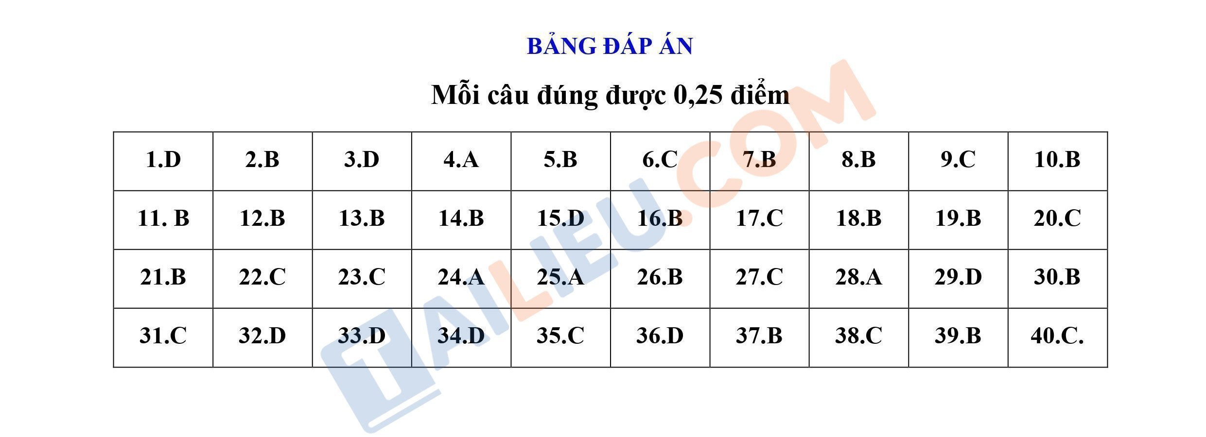 Đáp án đề thi học kì 1 Toán 6 Phòng GD&ĐT Long Biên - Hà Nội