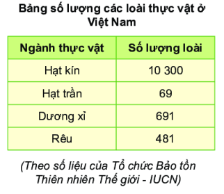 Bảng số lượng các loài thực vật ở Việt Nam