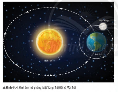 Hình 44.4 Hình ảnh mô phỏng Mặt Trăng, Trái Đất và Mặt Trời