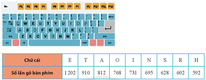 Thống kê số lần gõ bàn phím máy vi tính của một số chữ cái được dùng