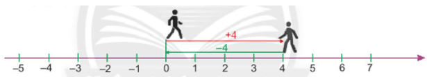 Trên trục số, một người bắt đầu từ điểm 0 di chuyển về bên phải