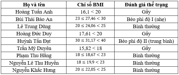 Hoạt động 1 trang 74 Toán lớp 6 Tập 2: Thực hành tính chỉ số BMI của từng cá nhân trong nhóm (hoặc trong lớp)  a) Nhiệm vụ: Từng cá nhân tính chỉ số BMI của bản thân mình.  b) Điền kết quả vào bảng  Họ và tên  Chỉ số BMI  Đánh giá thể trạng  ?  ?  ?  Hình 2  Lời giải:  Tùy vào từng nhóm (từng lớp sẽ có bảng số liệu khác nhau). Dưới đây là bảng số liệu của các bạn học sinh tổ 1 lớp 6A.  a) Tính chỉ số BMI của từng cá nhân trong nhóm dựa vào cân nặng và chiều cao của từng bạn trong nhóm:  Thực hành tính chỉ số BMI của từng cá nhân trong nhóm (hoặc trong lớp)  b) Kết quả chỉ số dinh dưỡng được điền ở bảng sau:  Thực hành tính chỉ số BMI của từng cá nhân trong nhóm (hoặc trong lớp)