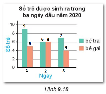 Biểu đồ cột kép: \