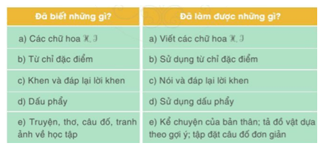 Tự đánh giá trang 94 Tiếng Việt lớp 2 Tập 1 | Cánh diều
