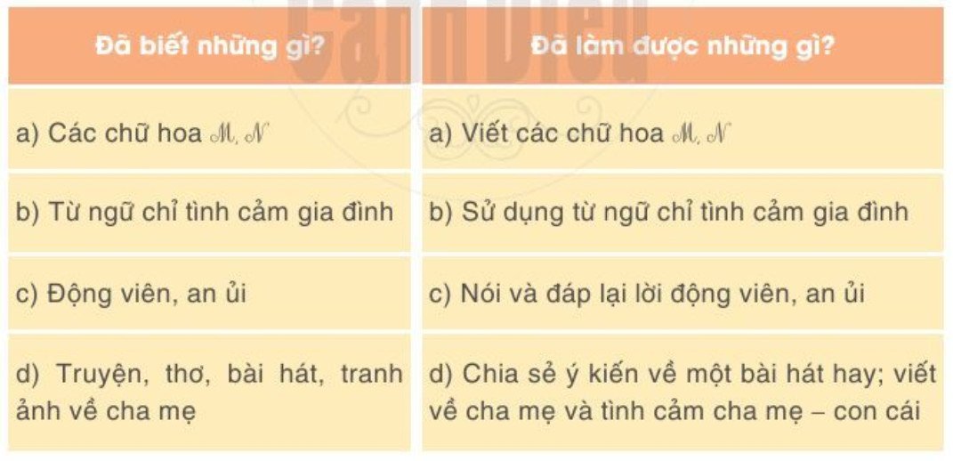 Tự đánh giá trang 126 Tiếng Việt lớp 2 Tập 1 | Cánh diều