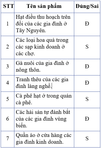 Công nghệ 6 Bài 1: Thu nhập của gia đình | Hay nhất Giải bài tập Công nghệ 6 VNEN