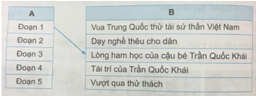 Tiếng Việt 3 VNEN Bài 21B: Tài trí đất Việt | Soạn Tiếng Việt lớp 3 VNEN hay nhất