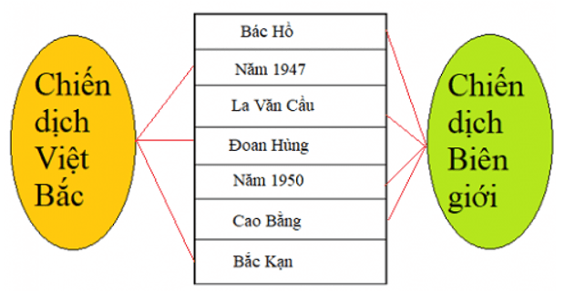 Lịch Sử và Địa Lí 5 Bài 6: Chiến thắng Việt Bắc (1947) và biên giới (1950) | Hay nhất Giải bài tập Lịch Sử và Địa Lí 5 VNEN